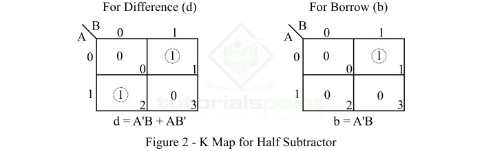 K-Map simplification for the half subtractor