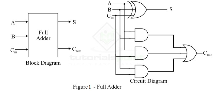 Full Adder