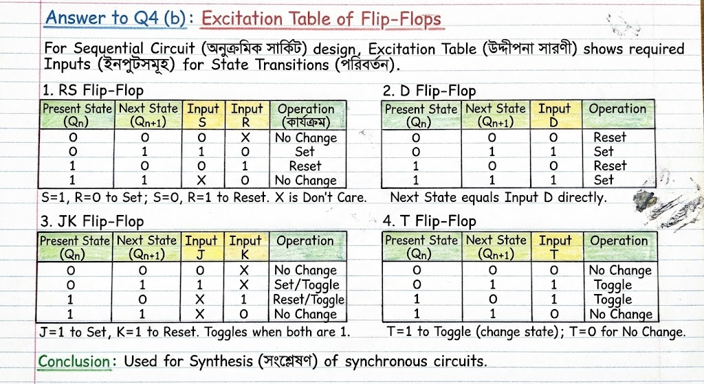 Excitation Table of Flip-Flops