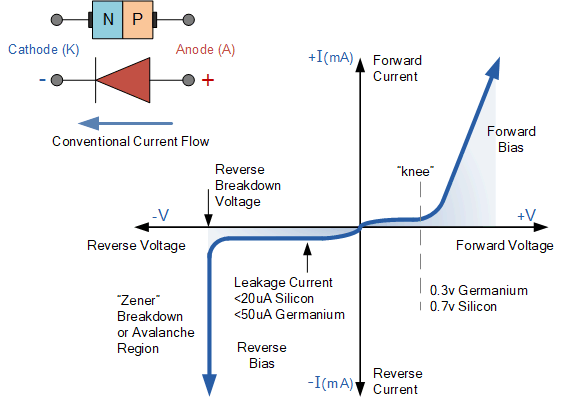 V-I Characteristics Curve of a PN Junction Diode