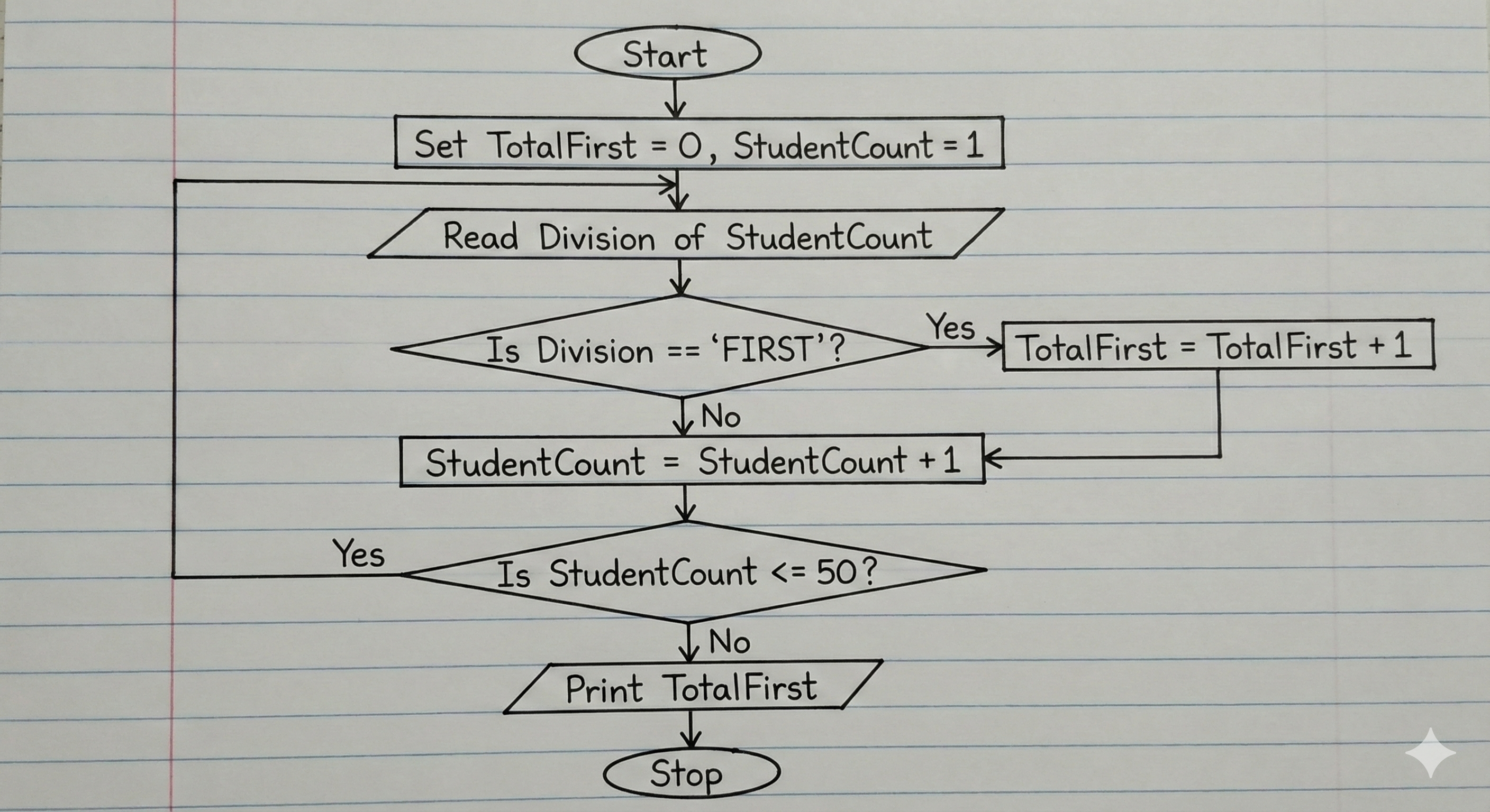 Flowchart