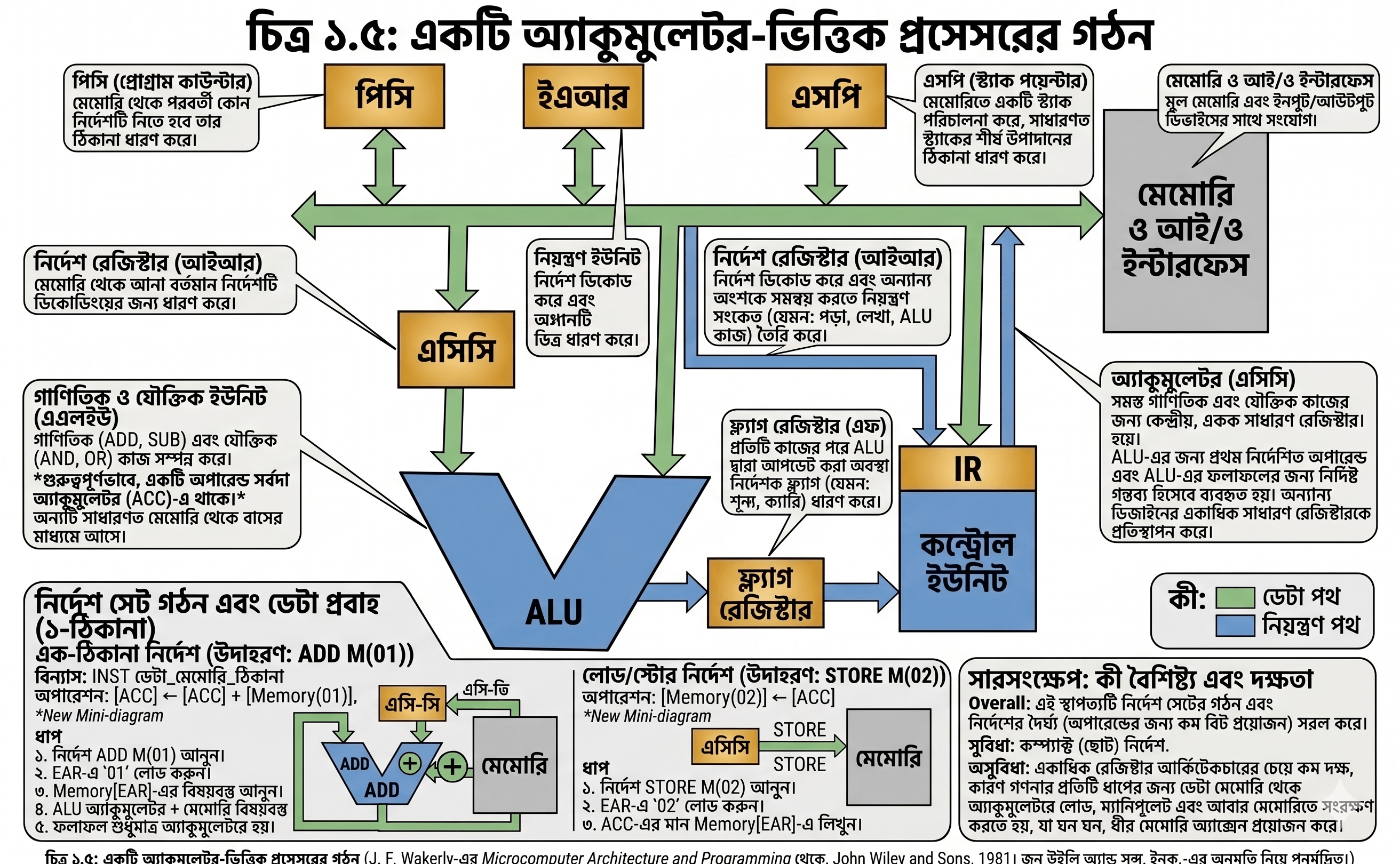 Accumulator Based Processor (Bangla)