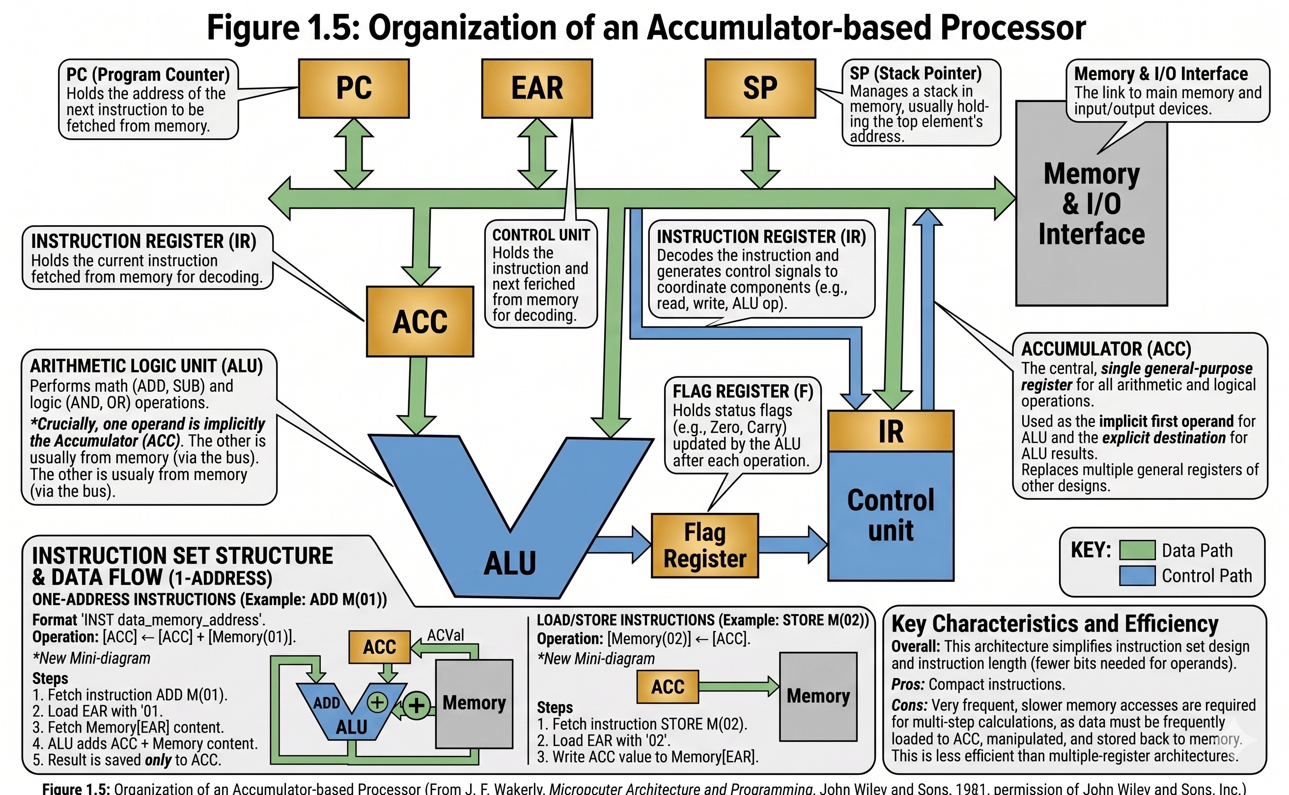Accumulator Based Processor (English)
