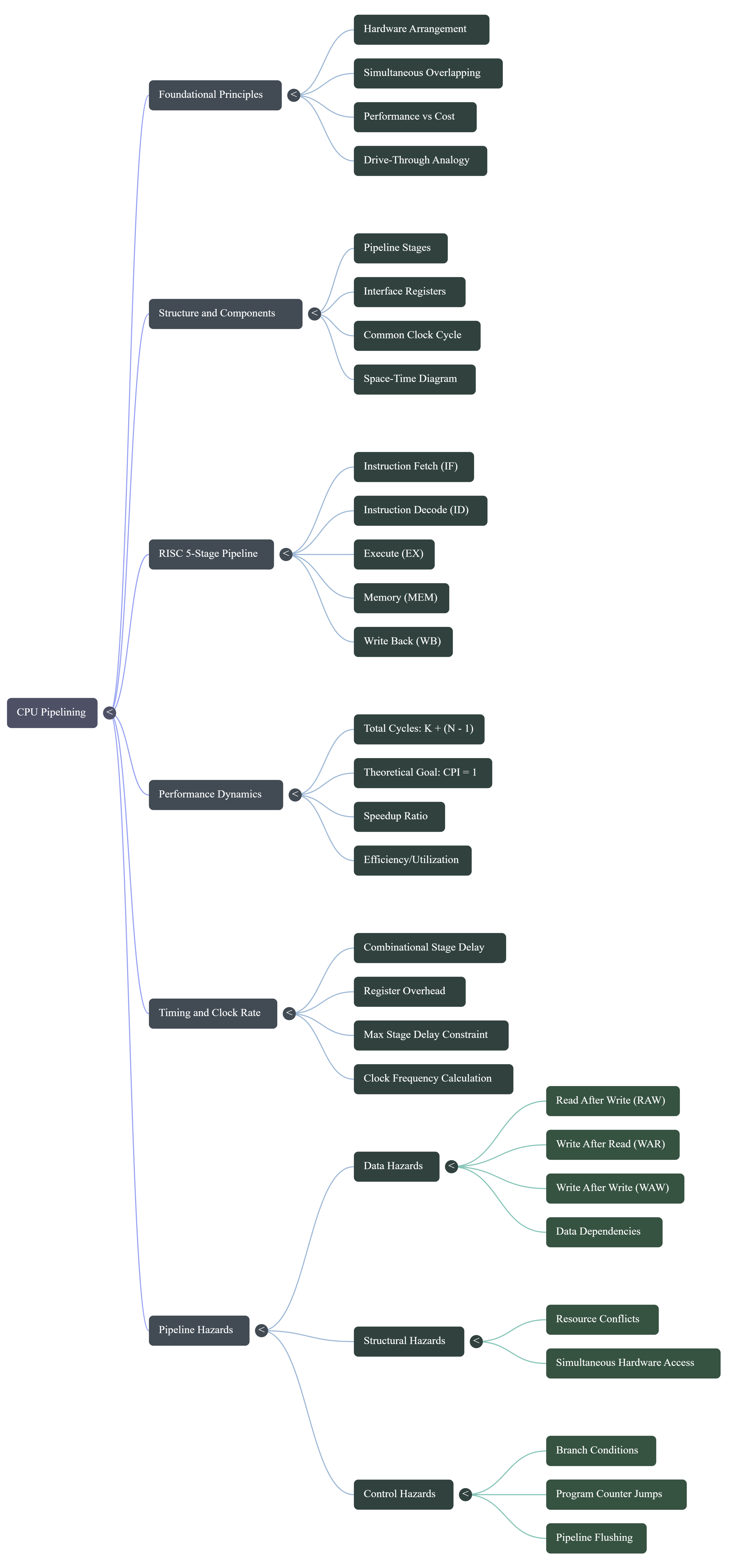 5-Stage-Pipeline