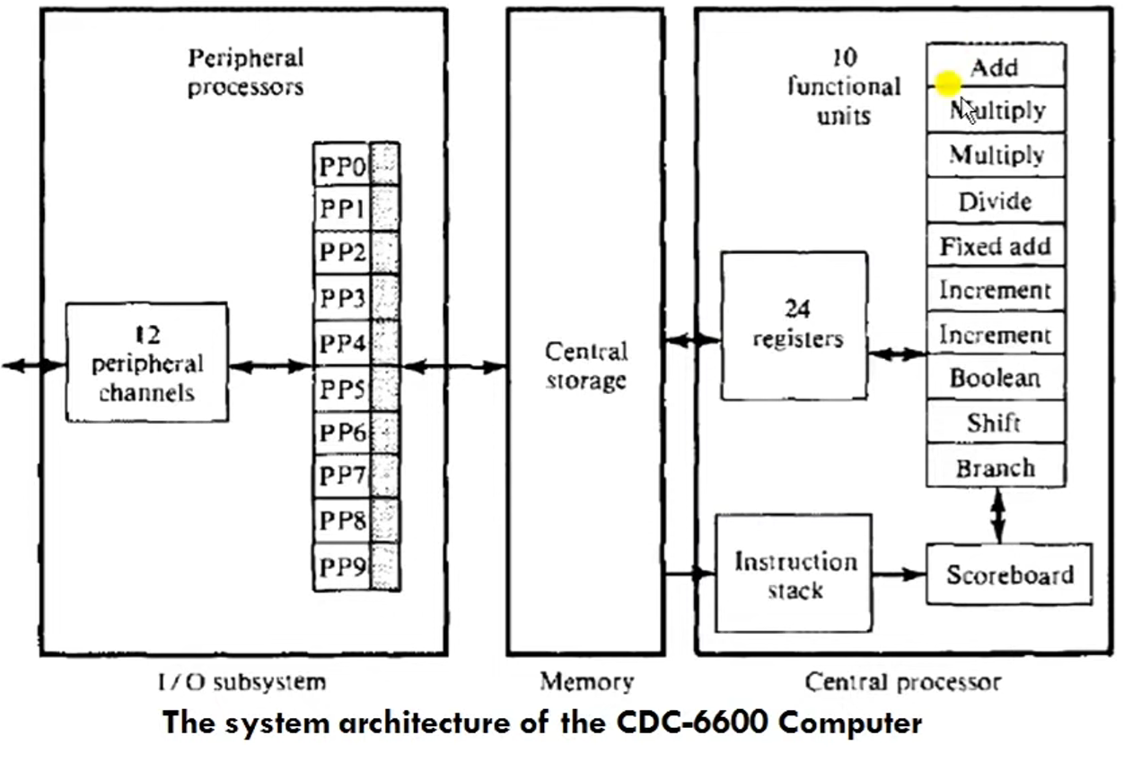 Multiplicity of Functional Units (CDC6600)