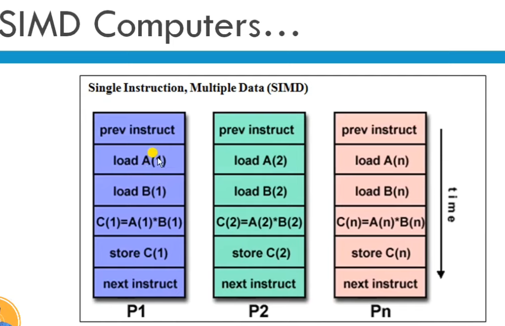 SIMD Example