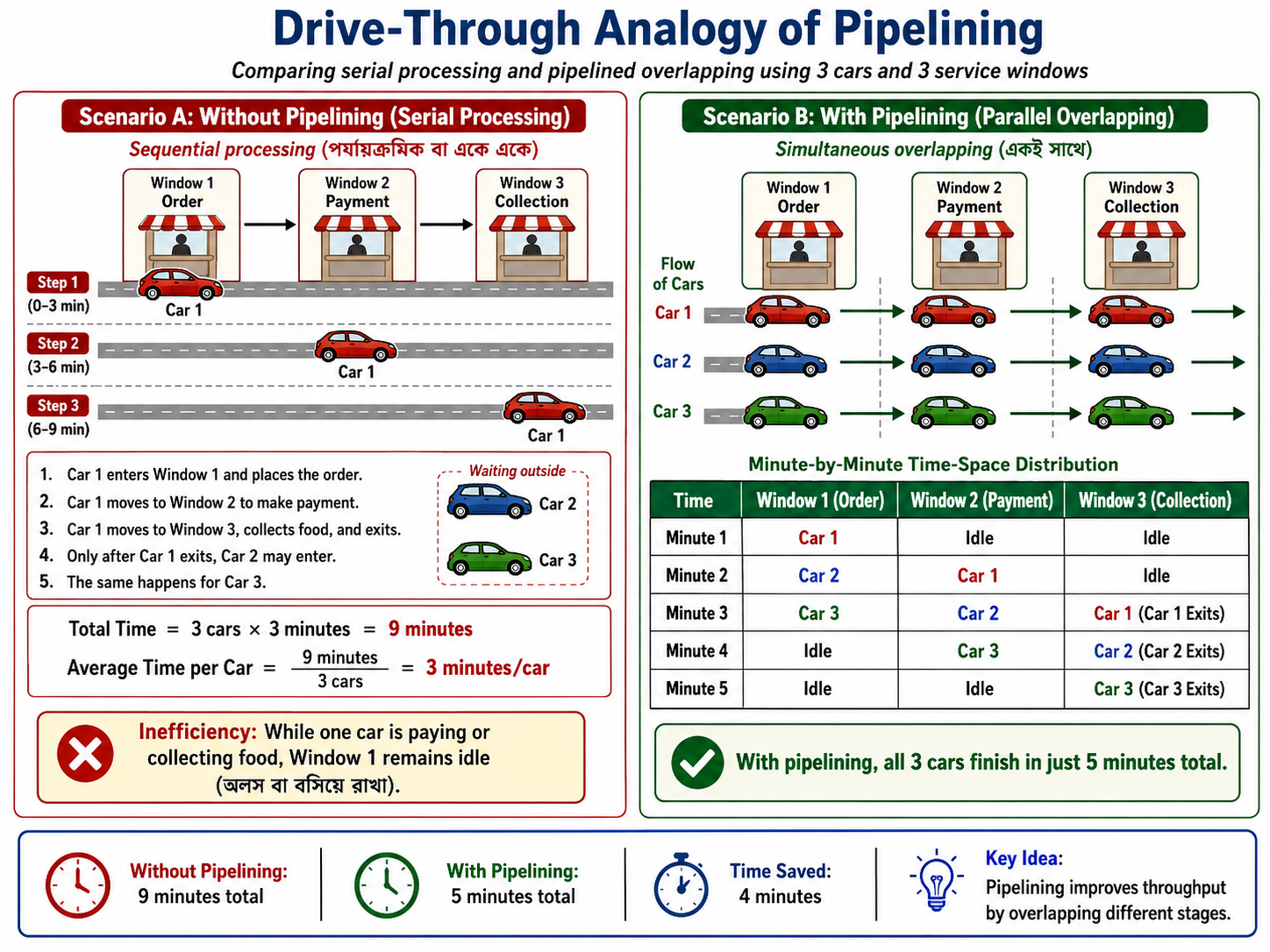 Pipeline vs Non-Pipelined Analogy