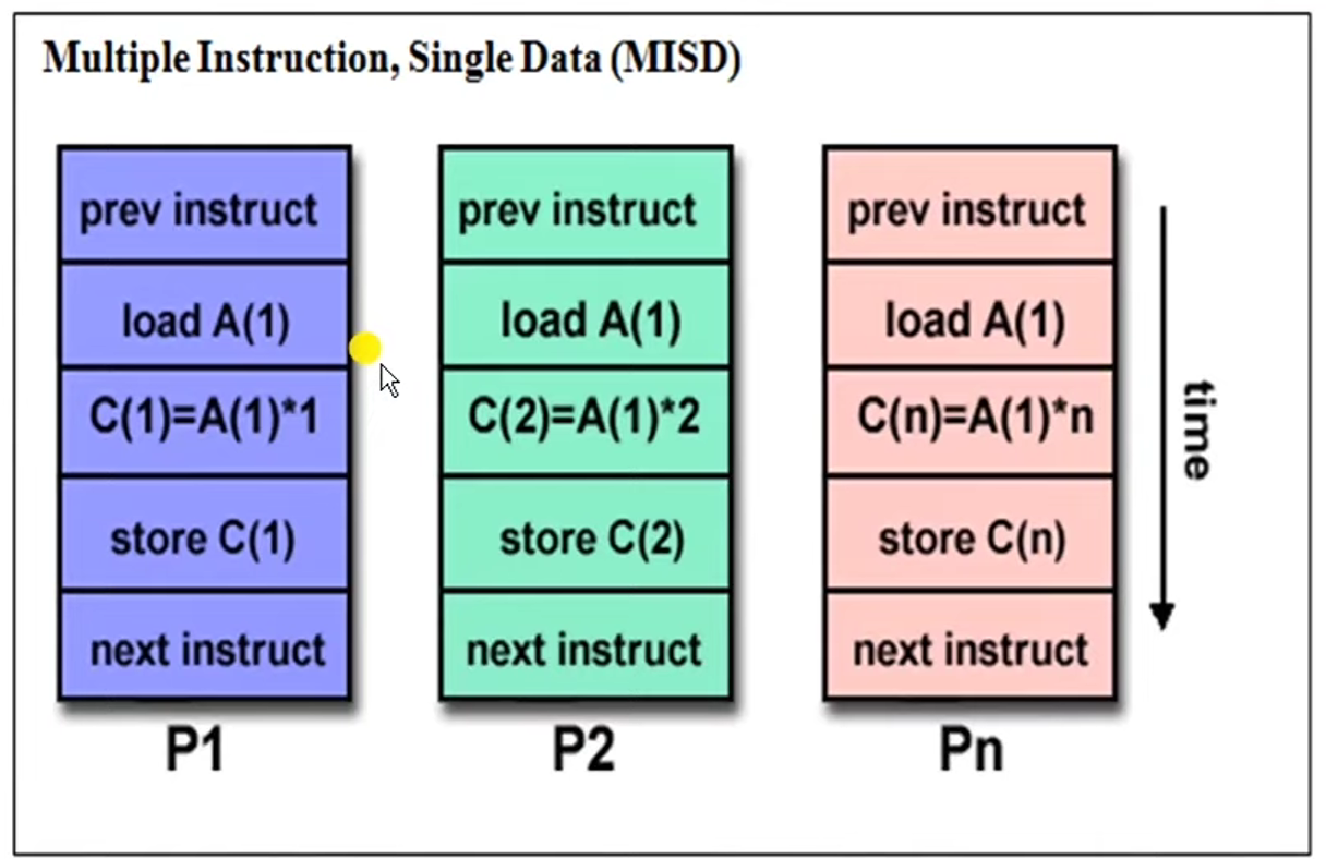  MISD Example 