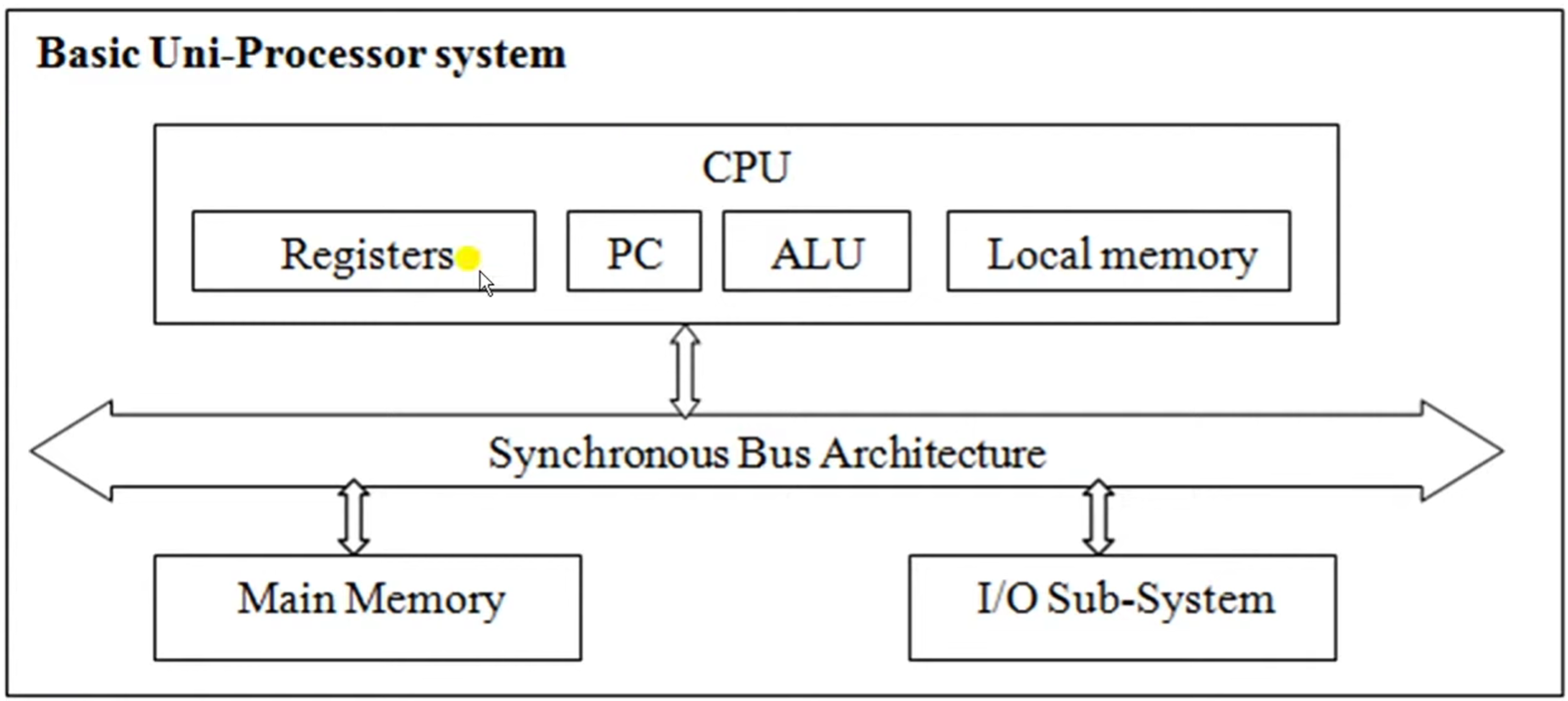 Uni-Processor Architecture