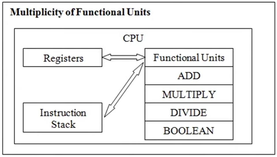 Multiplicity of Functional Units (diagram)