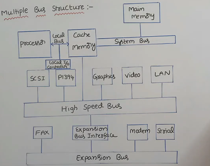 Multiple Bus Structure