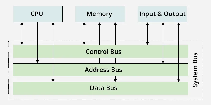 System Bus