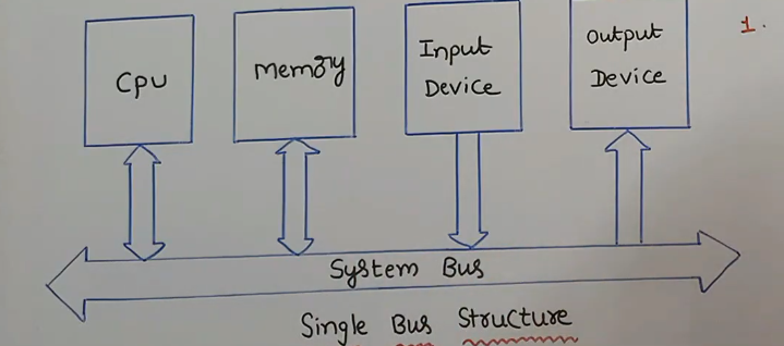Single Bus Structure