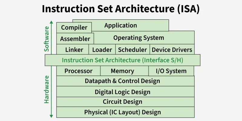 ISA Layered Diagram