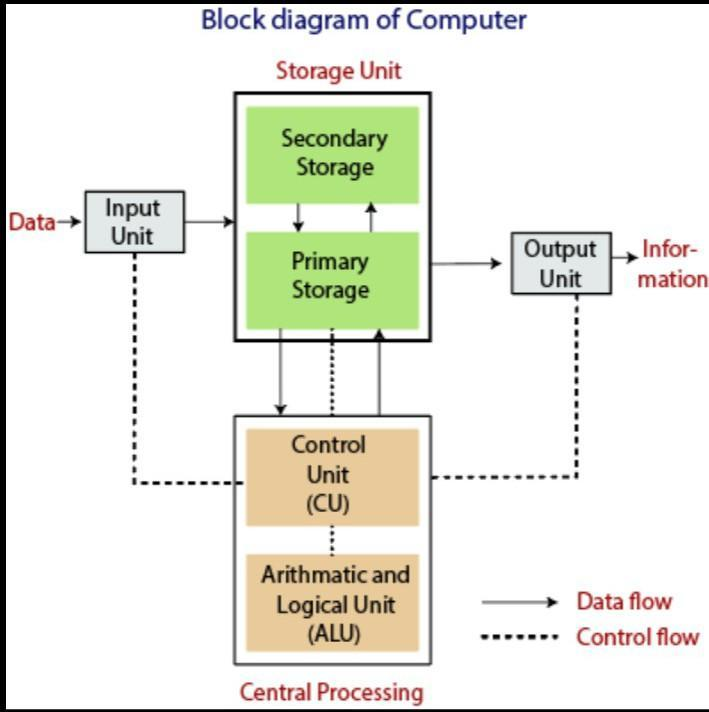 Basic Functional Units of a Computer