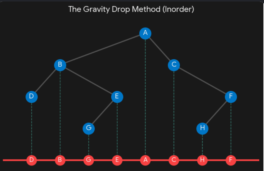 The Gravity Drop Method (Inorder)