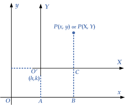 Transformation of axes