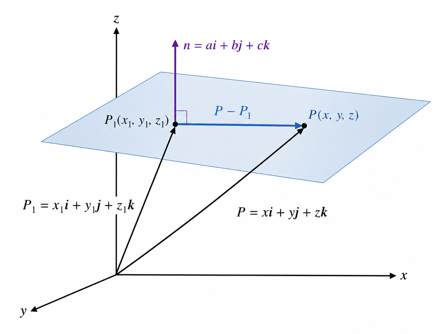 Normal Form of a plane figure